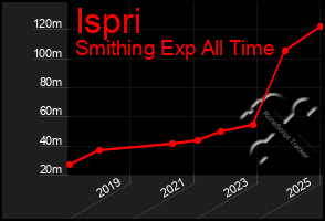 Total Graph of Ispri