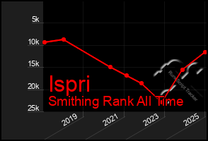 Total Graph of Ispri