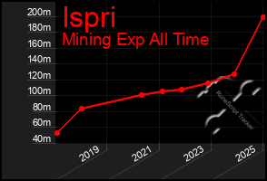 Total Graph of Ispri