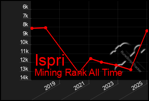 Total Graph of Ispri