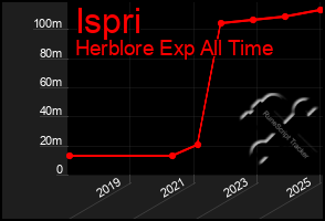 Total Graph of Ispri