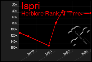 Total Graph of Ispri