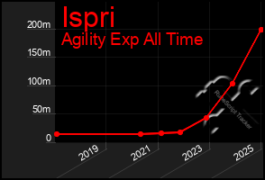 Total Graph of Ispri