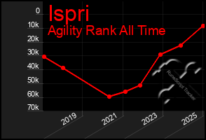 Total Graph of Ispri