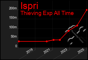 Total Graph of Ispri