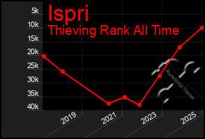 Total Graph of Ispri