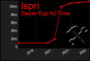 Total Graph of Ispri