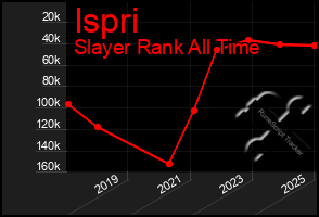 Total Graph of Ispri