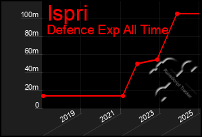 Total Graph of Ispri