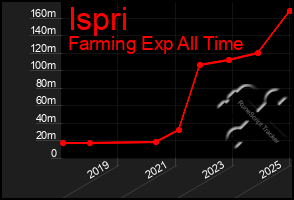 Total Graph of Ispri