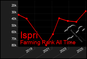 Total Graph of Ispri