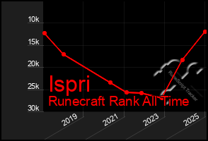 Total Graph of Ispri