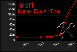 Total Graph of Ispri