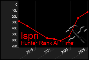 Total Graph of Ispri