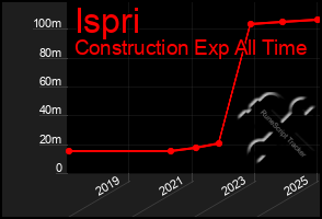 Total Graph of Ispri