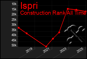 Total Graph of Ispri