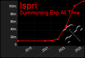 Total Graph of Ispri