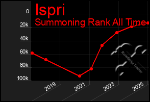 Total Graph of Ispri