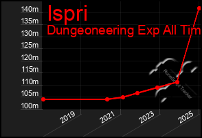 Total Graph of Ispri