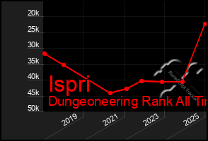 Total Graph of Ispri