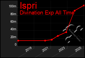 Total Graph of Ispri