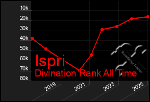 Total Graph of Ispri