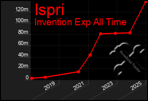 Total Graph of Ispri