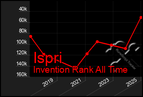 Total Graph of Ispri