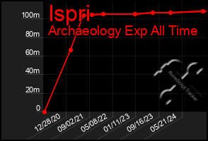 Total Graph of Ispri