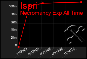 Total Graph of Ispri