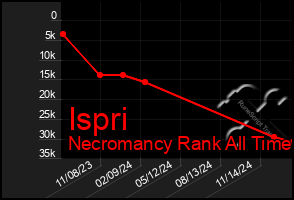 Total Graph of Ispri