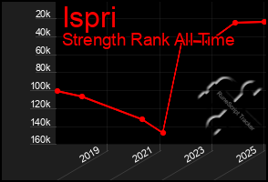 Total Graph of Ispri