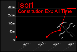 Total Graph of Ispri