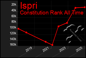 Total Graph of Ispri