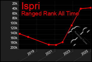 Total Graph of Ispri