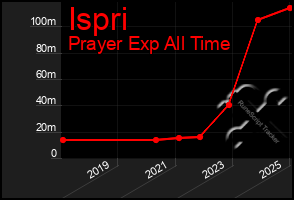 Total Graph of Ispri