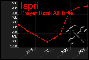 Total Graph of Ispri