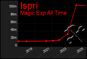 Total Graph of Ispri