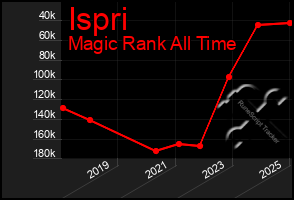 Total Graph of Ispri