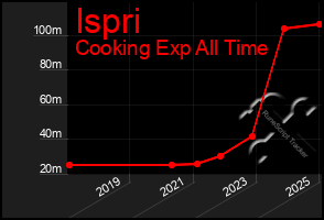 Total Graph of Ispri