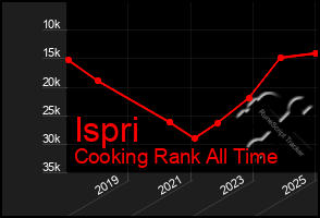 Total Graph of Ispri