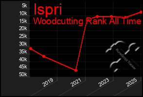 Total Graph of Ispri