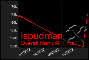 Total Graph of Ispudman