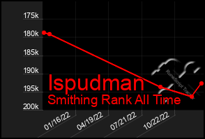 Total Graph of Ispudman
