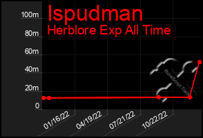 Total Graph of Ispudman