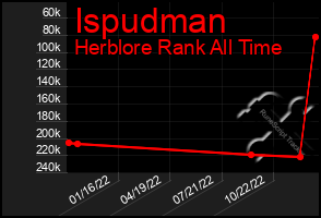 Total Graph of Ispudman