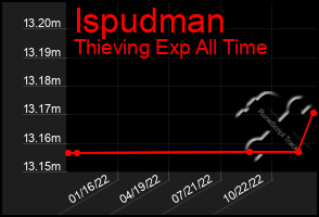 Total Graph of Ispudman