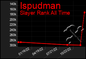 Total Graph of Ispudman