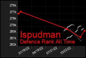 Total Graph of Ispudman