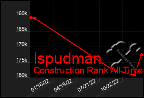 Total Graph of Ispudman